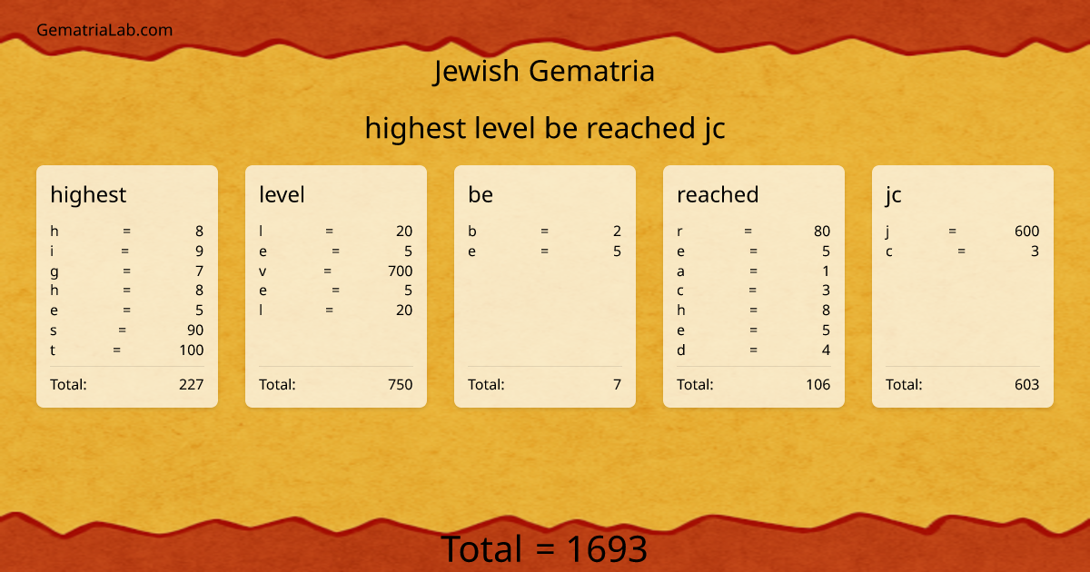 highest level be reached jc in jewish Gematria